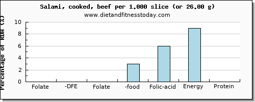 folate, dfe and nutritional content in folic acid in salami